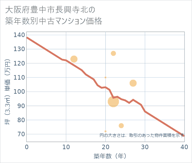 大阪府豊中市長興寺北の築年数別の中古マンション坪単価