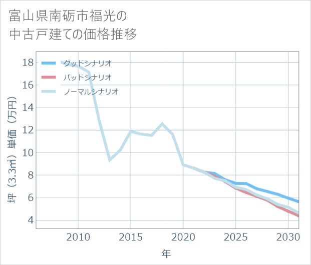 富山県南砺市福光の中古戸建て価格推移