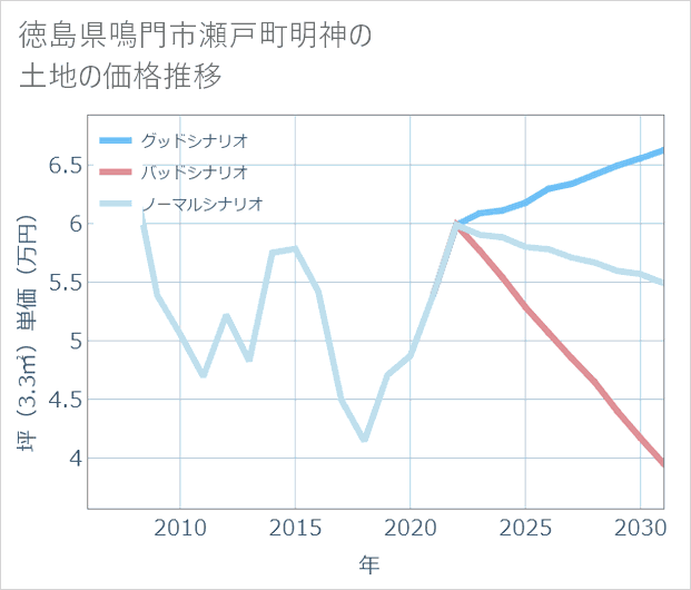 徳島県鳴門市瀬戸町明神の土地価格推移