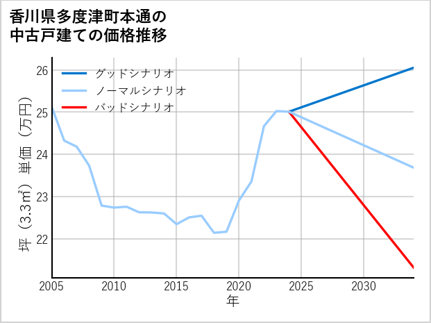 香川県多度津町本通の中古戸建て価格推移