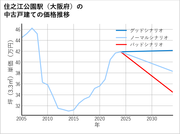 住之江公園駅（大阪府）の中古戸建て価格推移