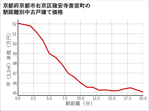 京都府京都市右京区龍安寺斎宮町の徒歩距離別の中古戸建て坪単価
