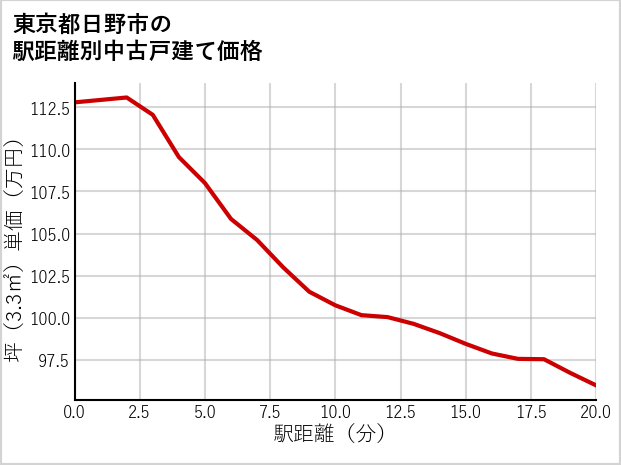 東京都日野市の徒歩距離別の中古戸建て坪単価