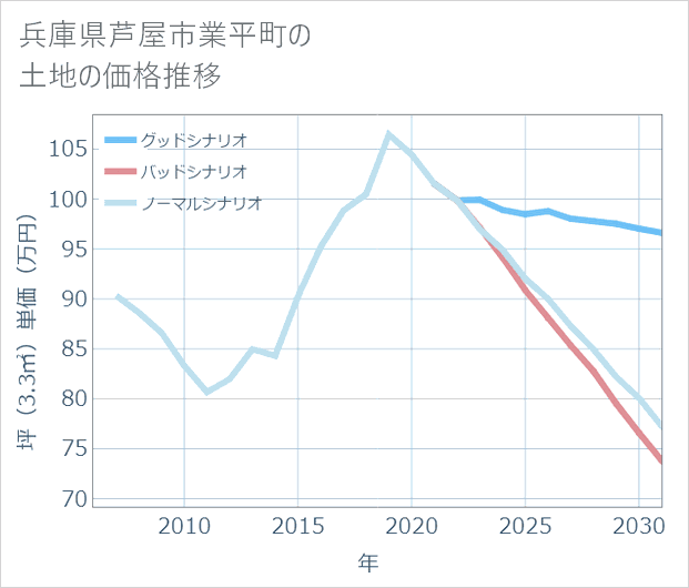 兵庫県芦屋市業平町の土地価格推移