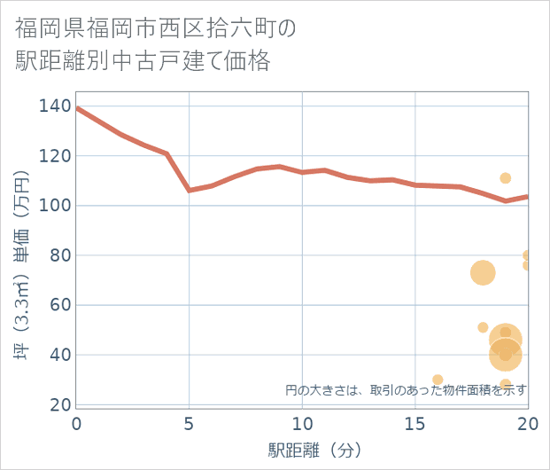 福岡県福岡市西区拾六町の徒歩距離別の中古戸建て坪単価