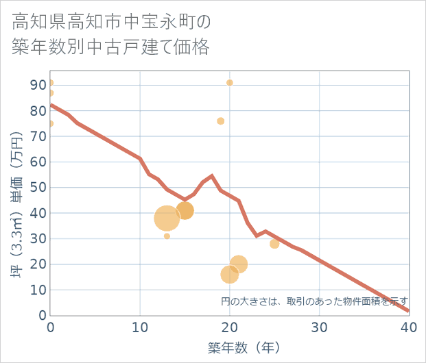 高知県高知市中宝永町の築年数別の中古戸建て坪単価