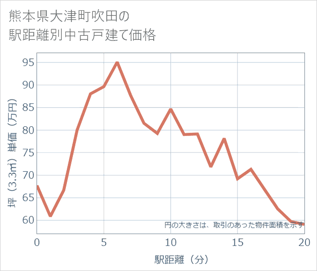 熊本県大津町吹田の徒歩距離別の中古戸建て坪単価