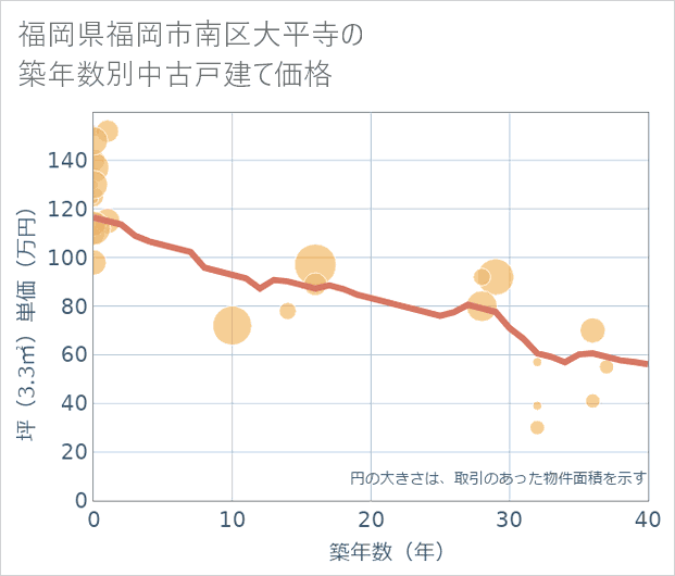 福岡県福岡市南区大平寺の築年数別の中古戸建て坪単価