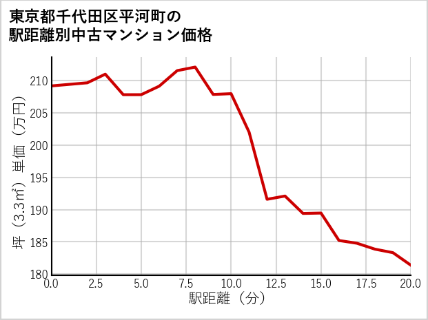 東京都千代田区平河町の徒歩距離別の中古マンション坪単価