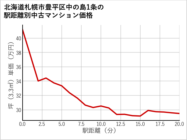 北海道札幌市豊平区中の島1条の徒歩距離別の中古マンション坪単価