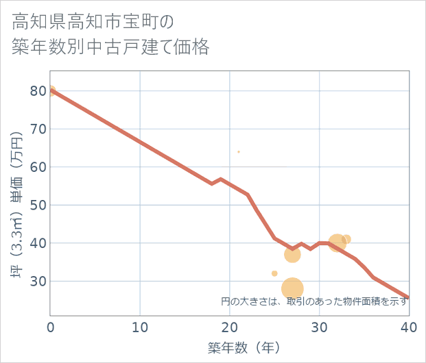 高知県高知市宝町の築年数別の中古戸建て坪単価