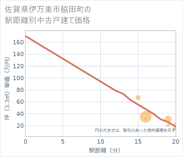 佐賀県伊万里市脇田町の徒歩距離別の中古戸建て坪単価
