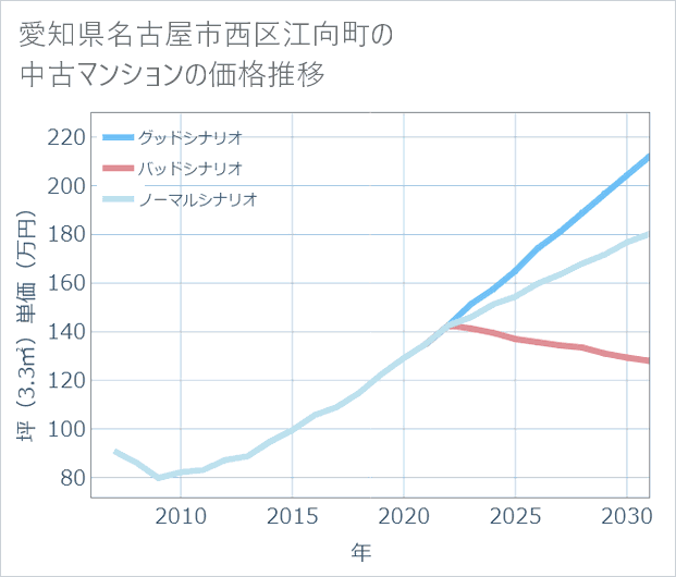 愛知県名古屋市西区江向町の中古マンション価格推移