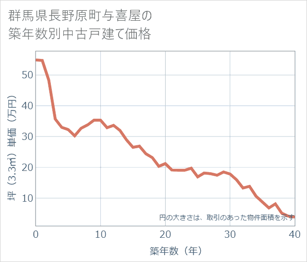 群馬県長野原町与喜屋の築年数別の中古戸建て坪単価