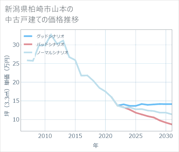 新潟県柏崎市山本の中古戸建て価格推移