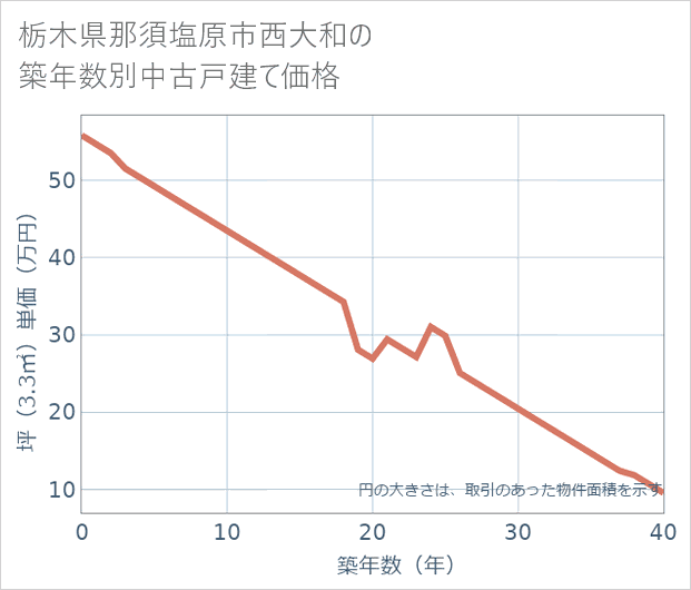 栃木県那須塩原市西大和の築年数別の中古戸建て坪単価