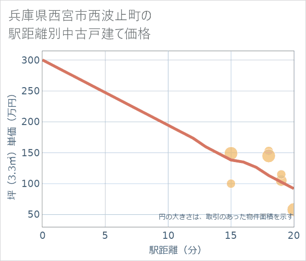 兵庫県西宮市西波止町の徒歩距離別の中古戸建て坪単価
