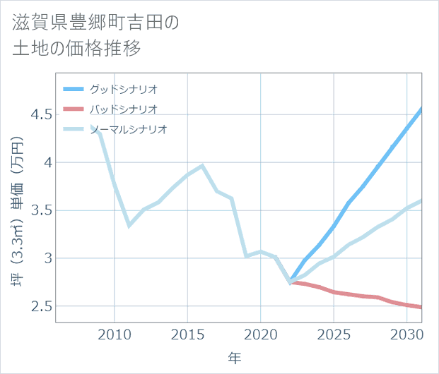 滋賀県豊郷町吉田の土地価格推移
