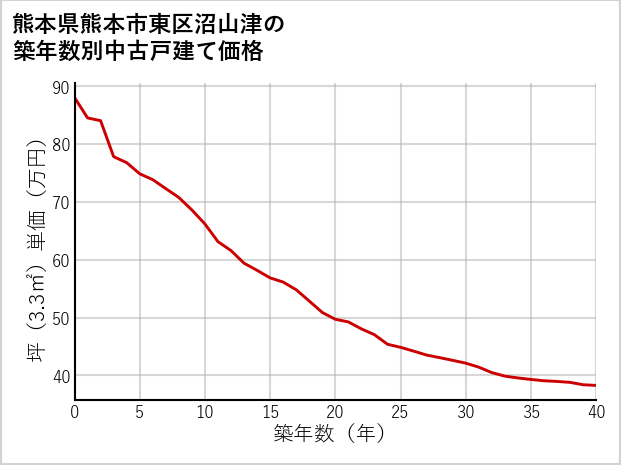 熊本県熊本市東区沼山津の築年数別の中古戸建て坪単価