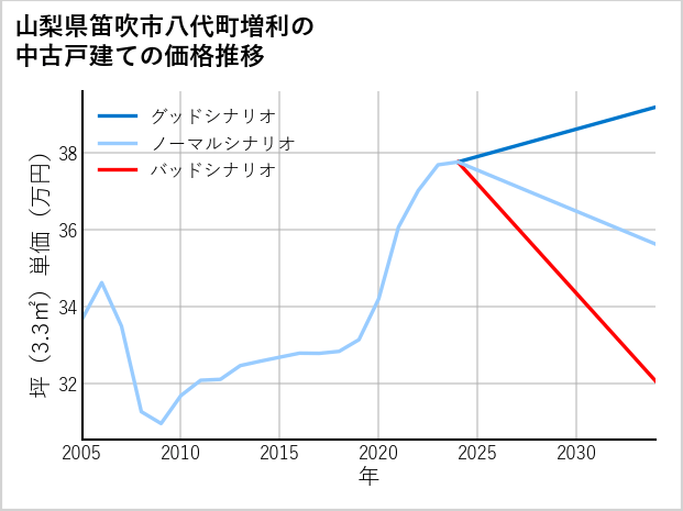 山梨県笛吹市八代町増利の中古戸建て価格推移