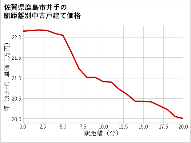 佐賀県鹿島市井手の徒歩距離別の中古戸建て坪単価