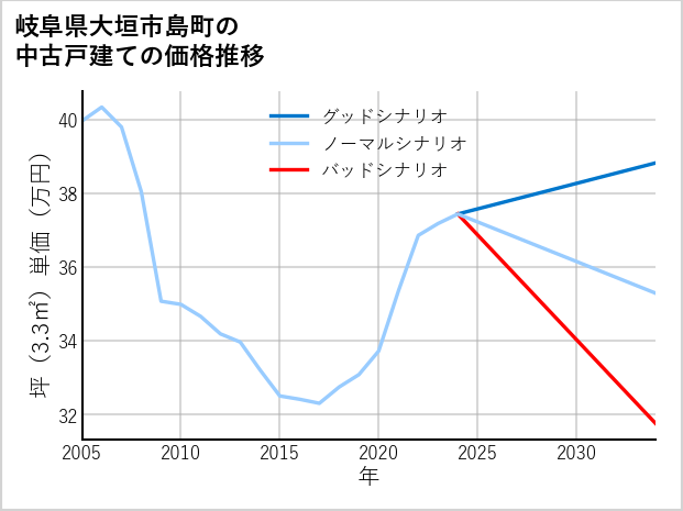 岐阜県大垣市島町の中古戸建て価格推移