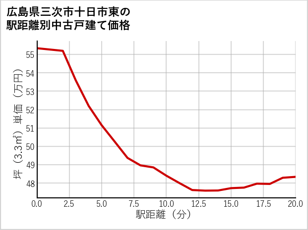 広島県三次市十日市東の徒歩距離別の中古戸建て坪単価