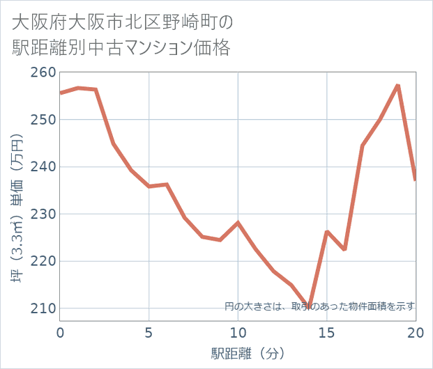 大阪府大阪市北区野崎町の徒歩距離別の中古マンション坪単価