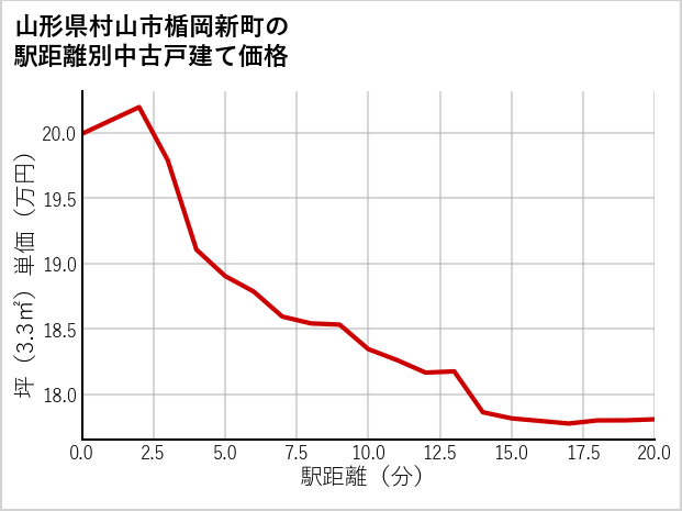 山形県村山市楯岡新町の徒歩距離別の中古戸建て坪単価