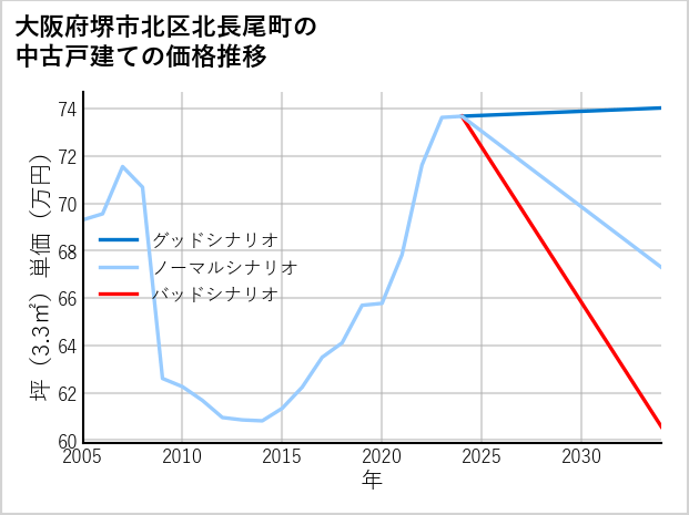 大阪府堺市北区北長尾町の中古戸建て価格推移