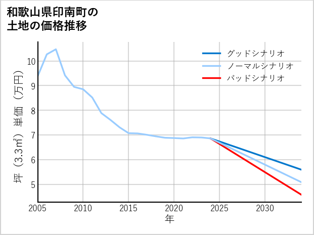 和歌山県印南町の土地価格推移
