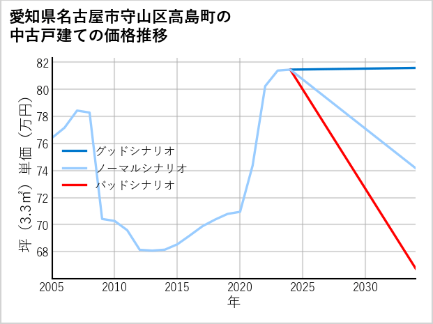 愛知県名古屋市守山区高島町の中古戸建て価格推移