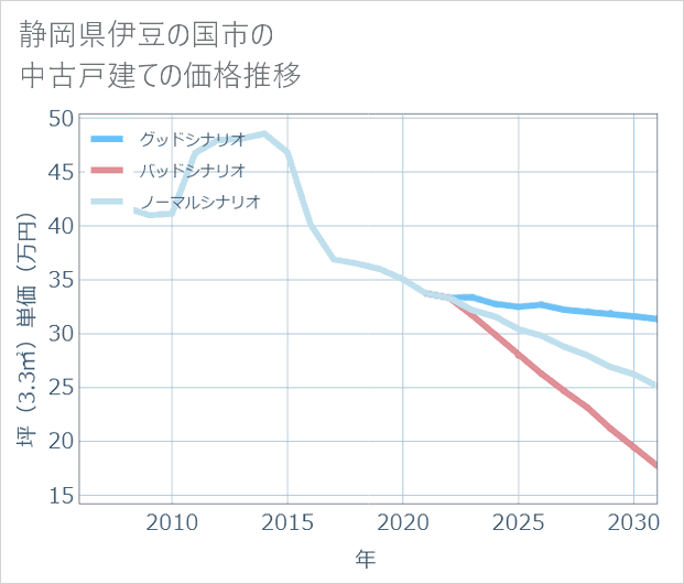 静岡県伊豆の国市の中古戸建て価格推移