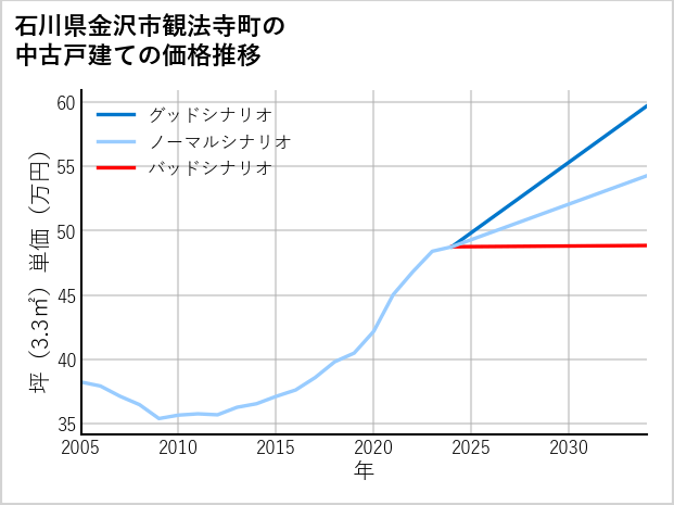 石川県金沢市観法寺町の中古戸建て価格推移