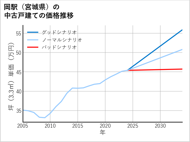 岡駅（宮城県）の中古戸建て価格推移