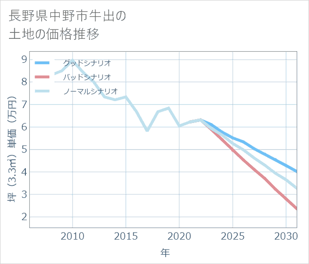 長野県中野市牛出の土地価格推移