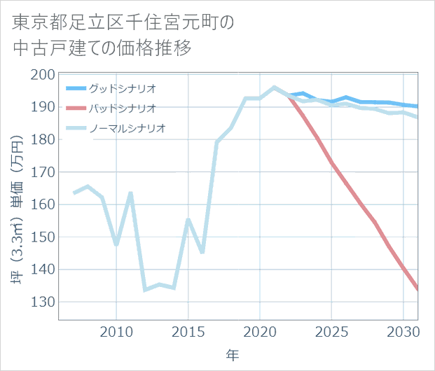 東京都足立区千住宮元町の中古戸建て価格推移