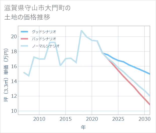 滋賀県守山市大門町の土地価格推移