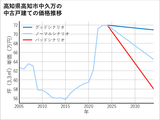 高知県高知市中久万の中古戸建て価格推移