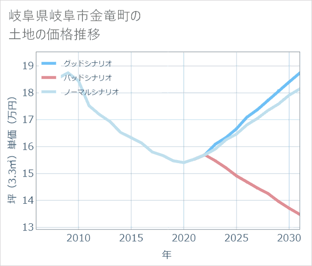 岐阜県岐阜市金竜町の土地価格推移