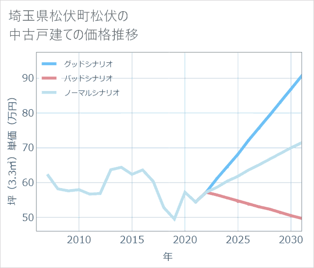 埼玉県松伏町松伏の中古戸建て価格推移