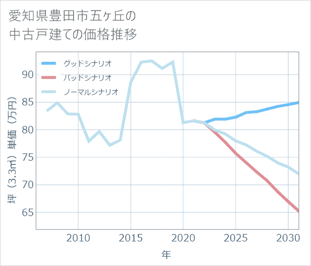 愛知県豊田市五ケ丘の中古戸建て価格推移