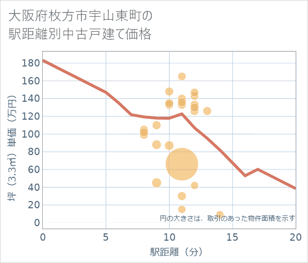 大阪府枚方市宇山東町の徒歩距離別の中古戸建て坪単価