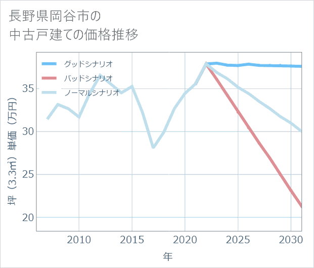 長野県岡谷市の中古戸建て価格推移