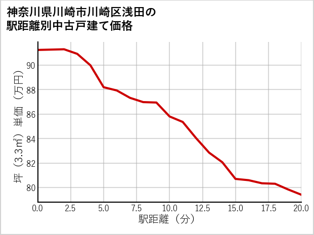 神奈川県川崎市川崎区浅田の徒歩距離別の中古戸建て坪単価