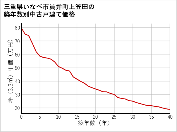 三重県いなべ市員弁町上笠田の築年数別の中古戸建て坪単価