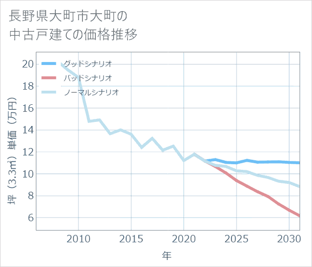 長野県大町市大町の中古戸建て価格推移