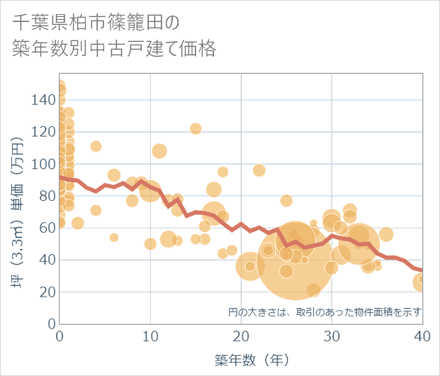 千葉県柏市篠籠田の築年数別の中古戸建て坪単価