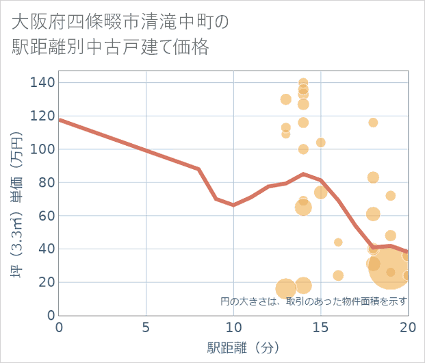 大阪府四條畷市清滝中町の徒歩距離別の中古戸建て坪単価