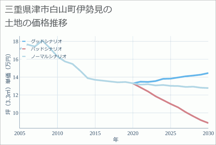 三重県津市白山町伊勢見の土地価格推移